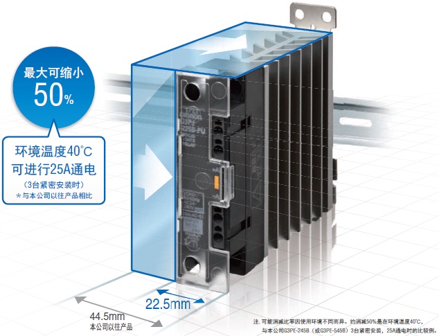 G3PJ 特點 4 